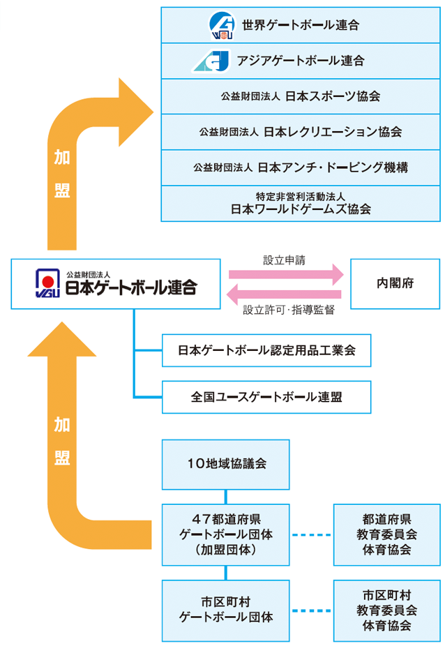 組織図